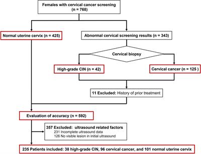 Potential diagnostic value of quantitative superb microvascular imaging in premalignant and malignant cervical lesions